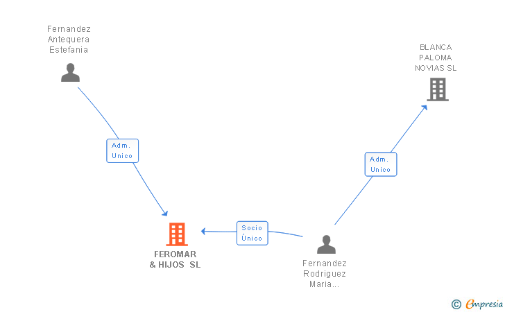Vinculaciones societarias de FEROMAR & HIJOS SL