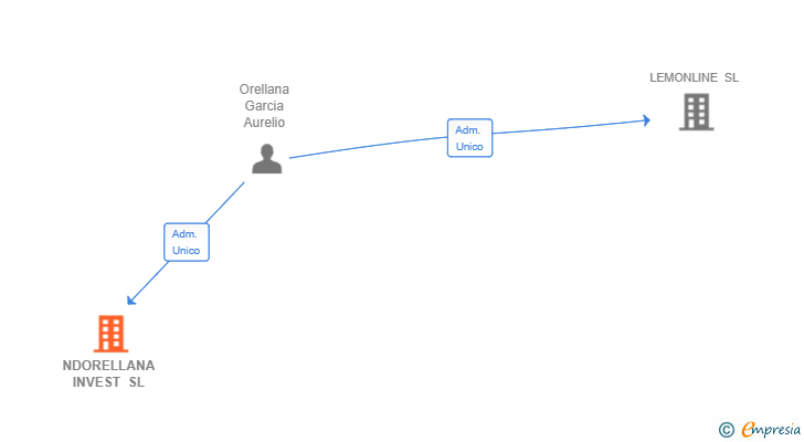Vinculaciones societarias de NDORELLANA INVEST SL
