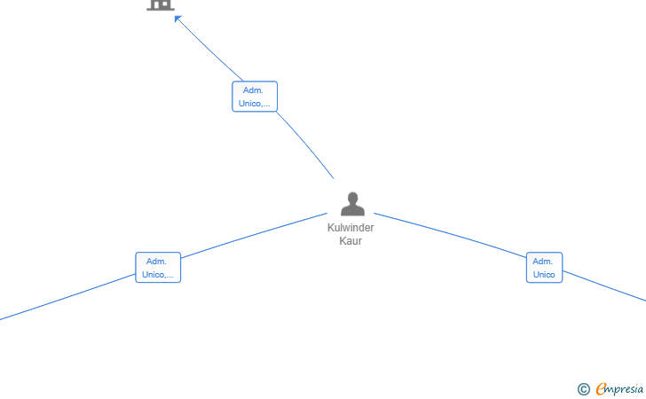 Vinculaciones societarias de MONTIGALA PANTA SL