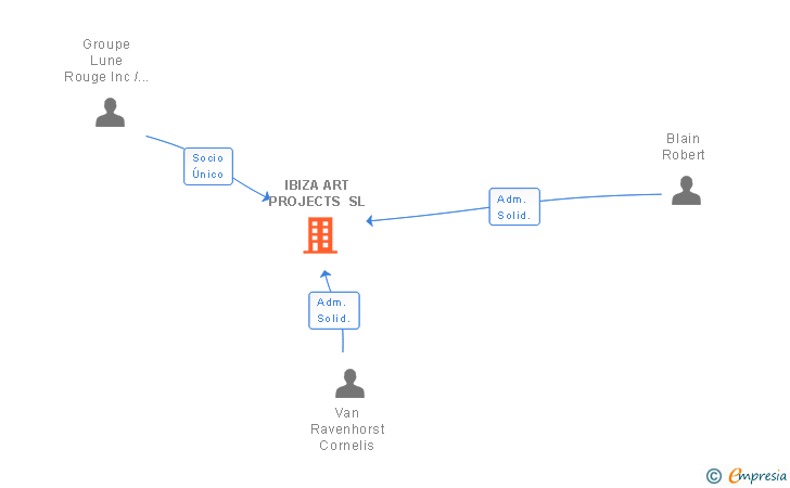 Vinculaciones societarias de IBIZA ART PROJECTS SL