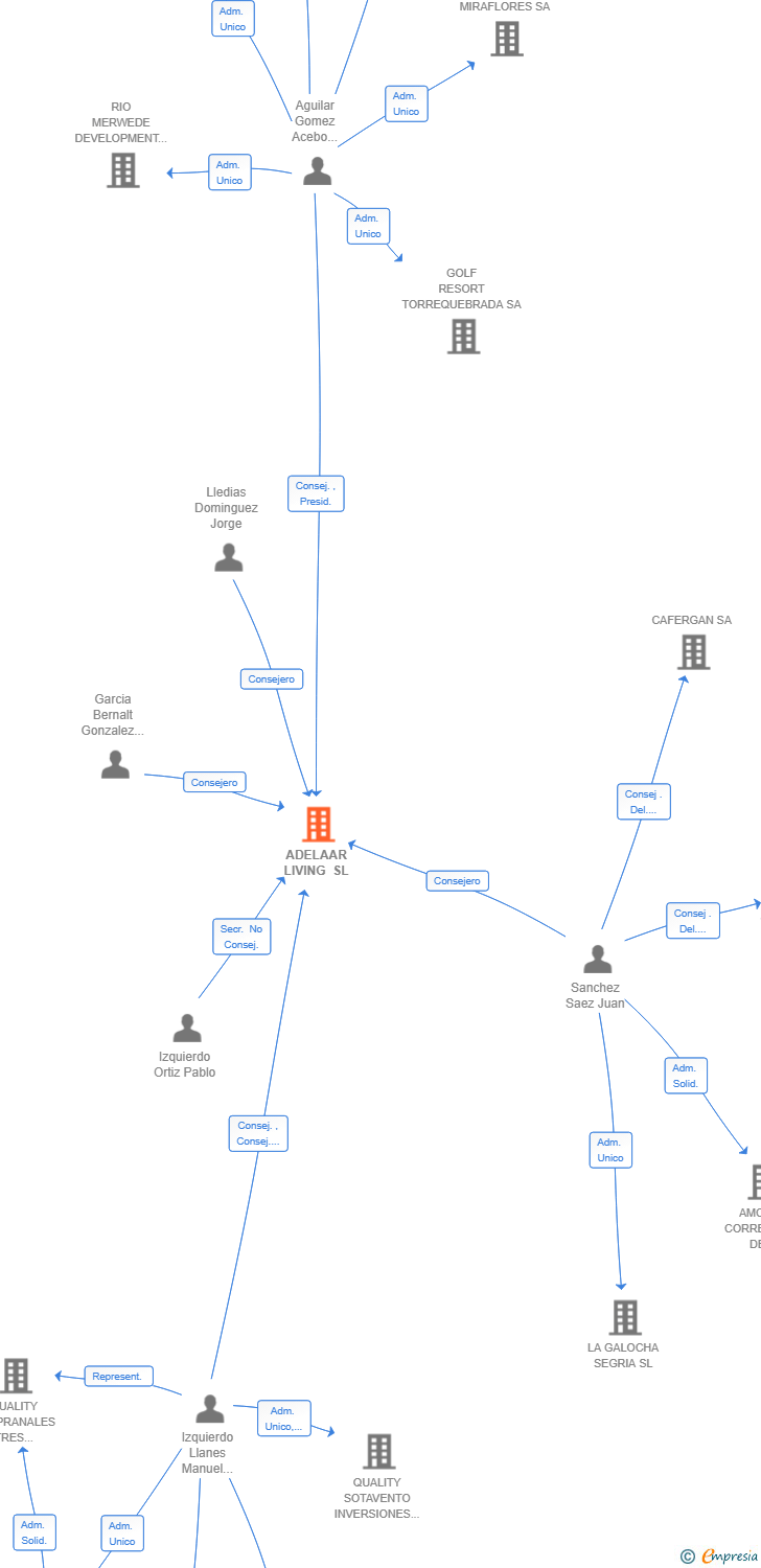 Vinculaciones societarias de ADELAAR LIVING SL