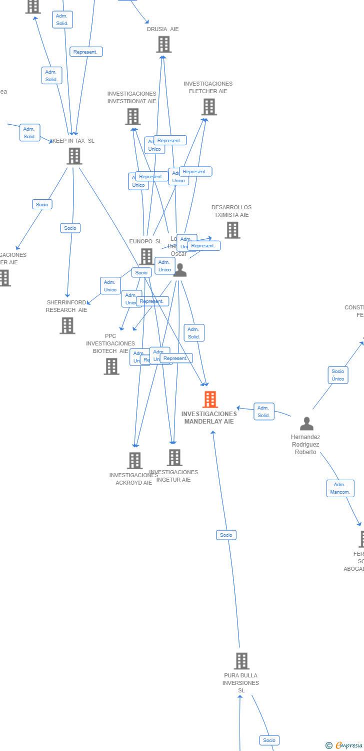 Vinculaciones societarias de INVESTIGACIONES MANDERLAY AIE