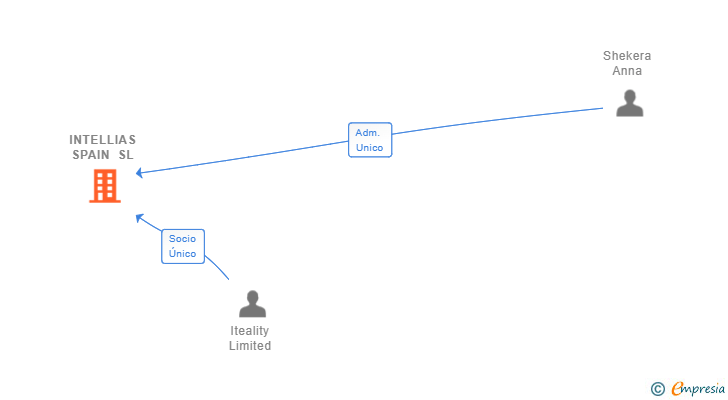 Vinculaciones societarias de INTELLIAS SPAIN SL