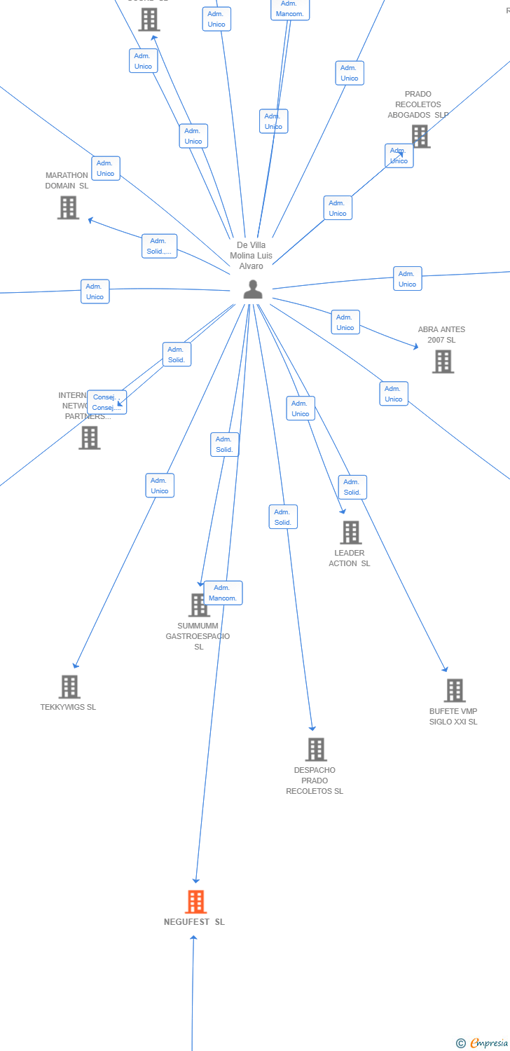 Vinculaciones societarias de NEGUFEST SL