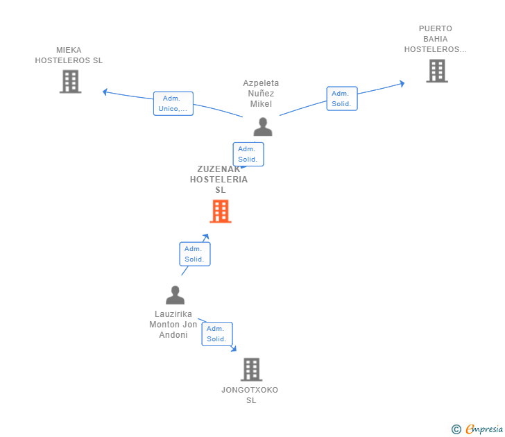 Vinculaciones societarias de ZUZENAK HOSTELERIA SL