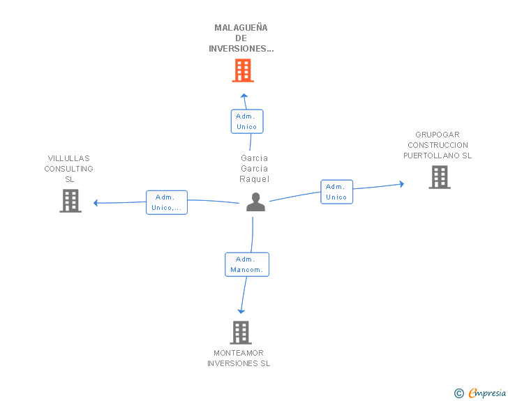 Vinculaciones societarias de MALAGUEÑA DE INVERSIONES Y OBRAS SA