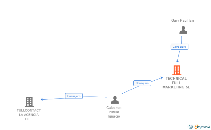 Vinculaciones societarias de TECHNICAL FULL MARKETING SL
