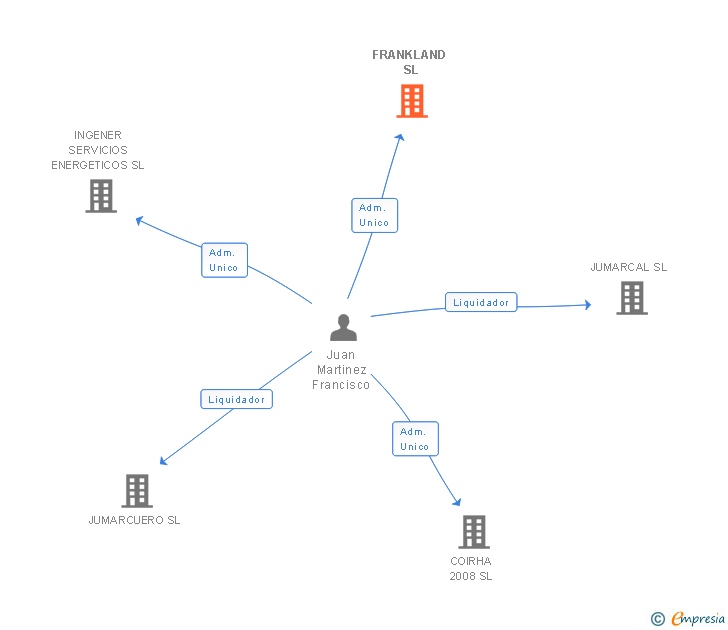 Vinculaciones societarias de FRANKLAND SL