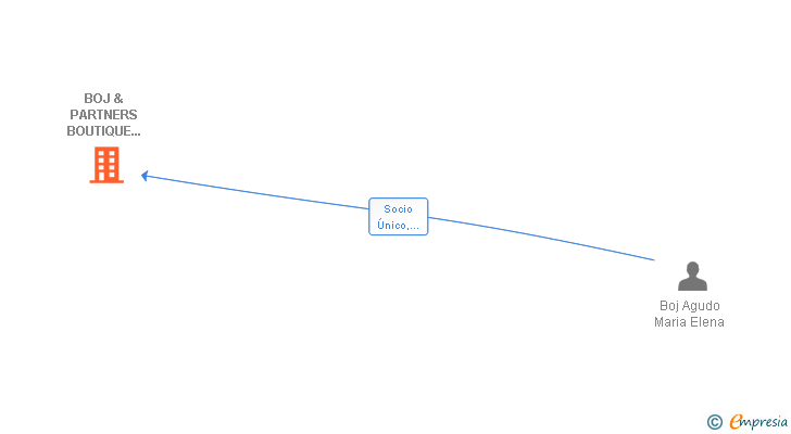 Vinculaciones societarias de BOJ & PARTNERS BOUTIQUE COMERCIAL SL