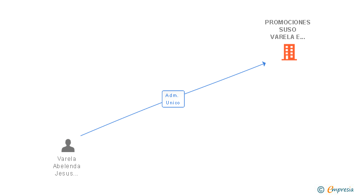 Vinculaciones societarias de PROMOCIONES SUSO VARELA E HIJOS SL