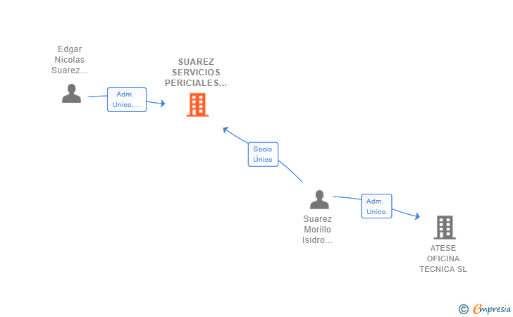 Vinculaciones societarias de SUAREZ SERVICIOS PERICIALES SL