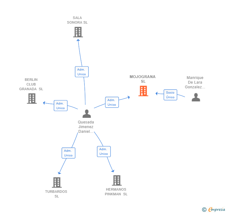 Vinculaciones societarias de MOJOGRANA SL