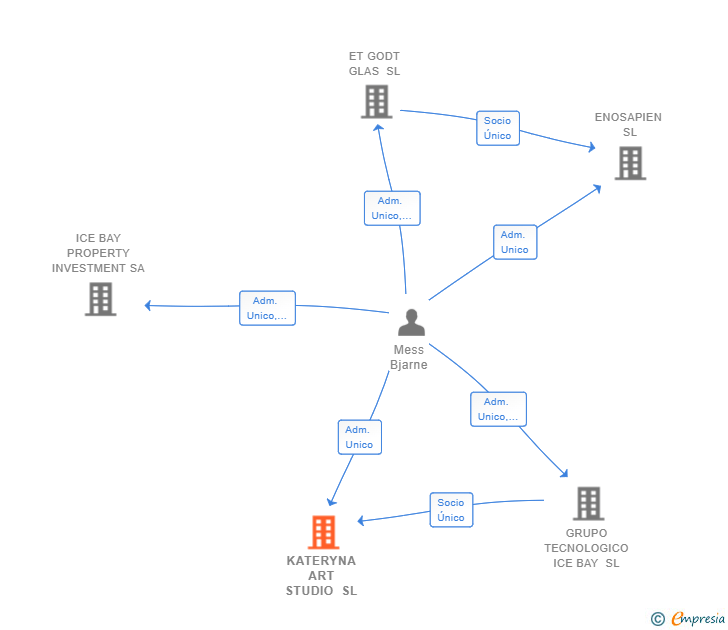 Vinculaciones societarias de KATERYNA ART STUDIO SL (EXTINGUIDA)