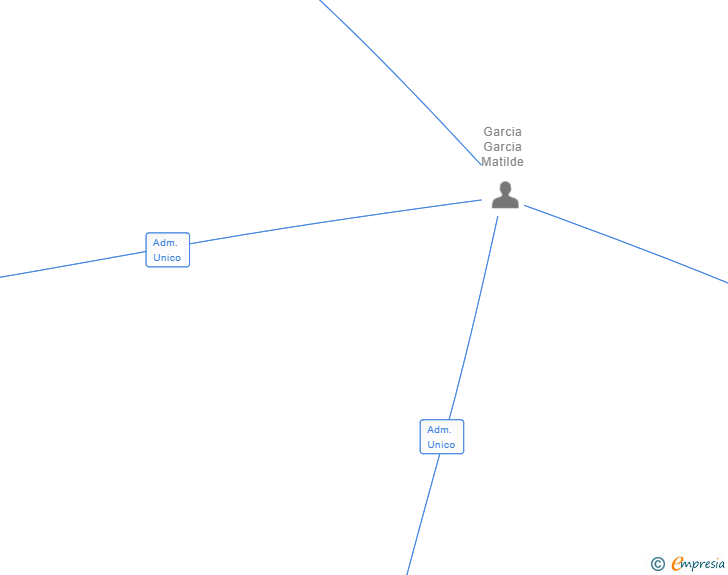 Vinculaciones societarias de ERIKSAN SUMINISTROS SL