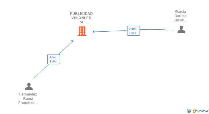Vinculaciones societarias de PUBLICIDAD VISIONLED SL
