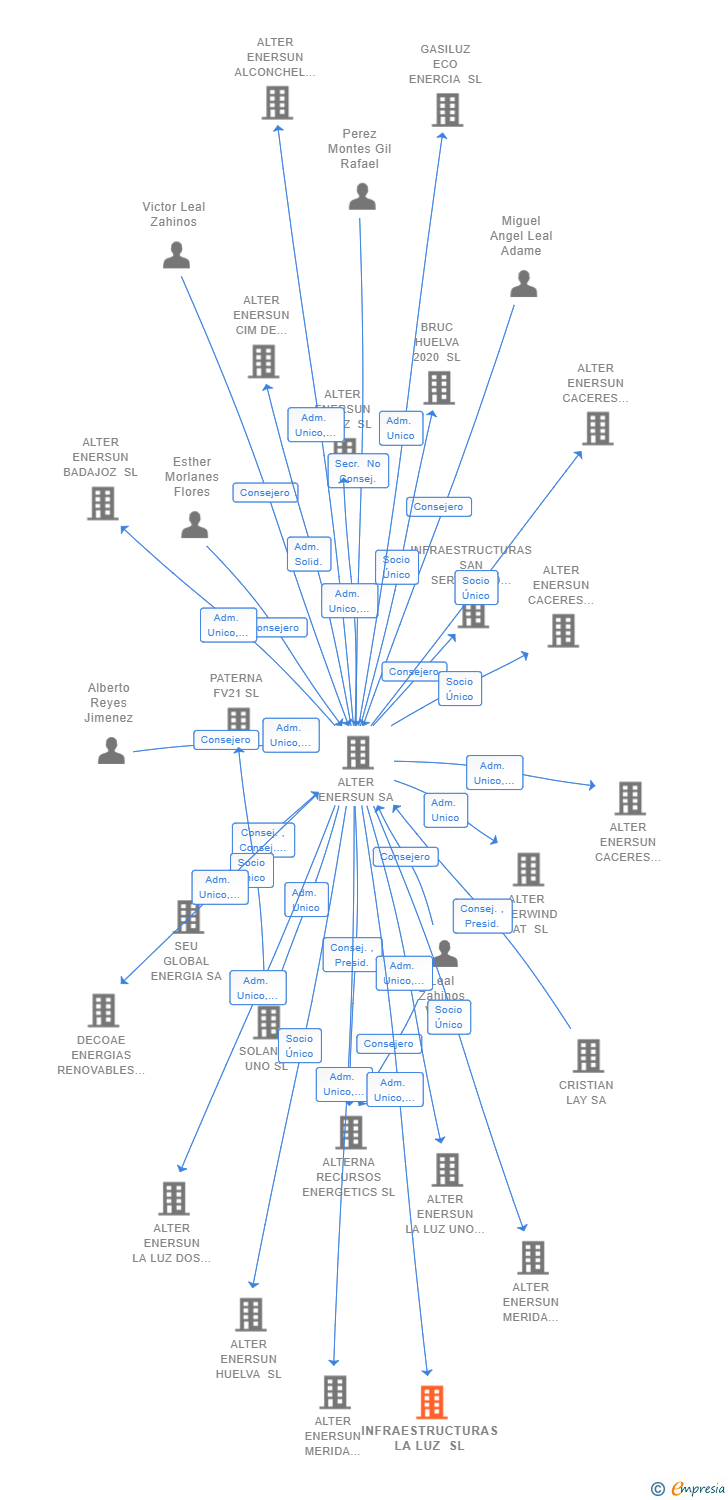 Vinculaciones societarias de INFRAESTRUCTURAS LA LUZ SL