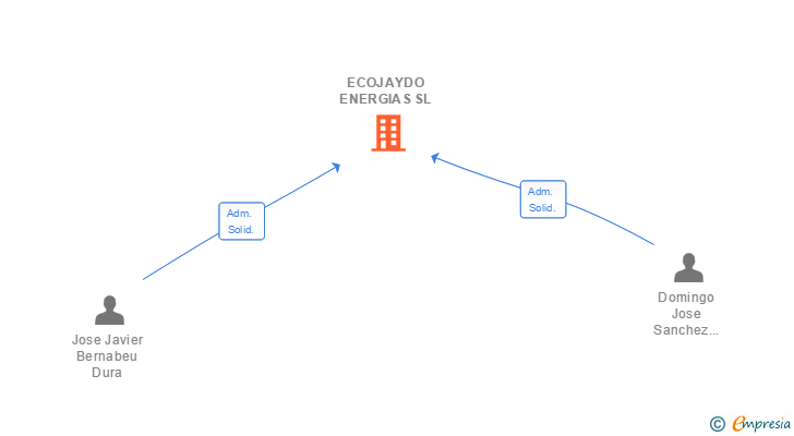 Vinculaciones societarias de ECOJAYDO ENERGIAS SL
