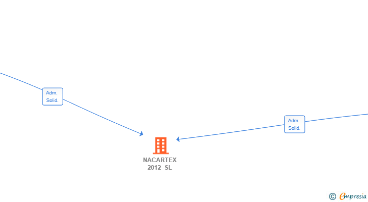 Vinculaciones societarias de NACARTEX 2012 SL