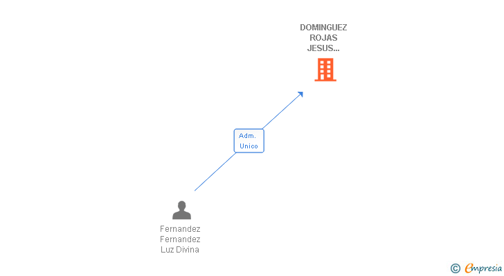Vinculaciones societarias de DOMINGUEZ ROJAS JESUS 000437611Y SLNE
