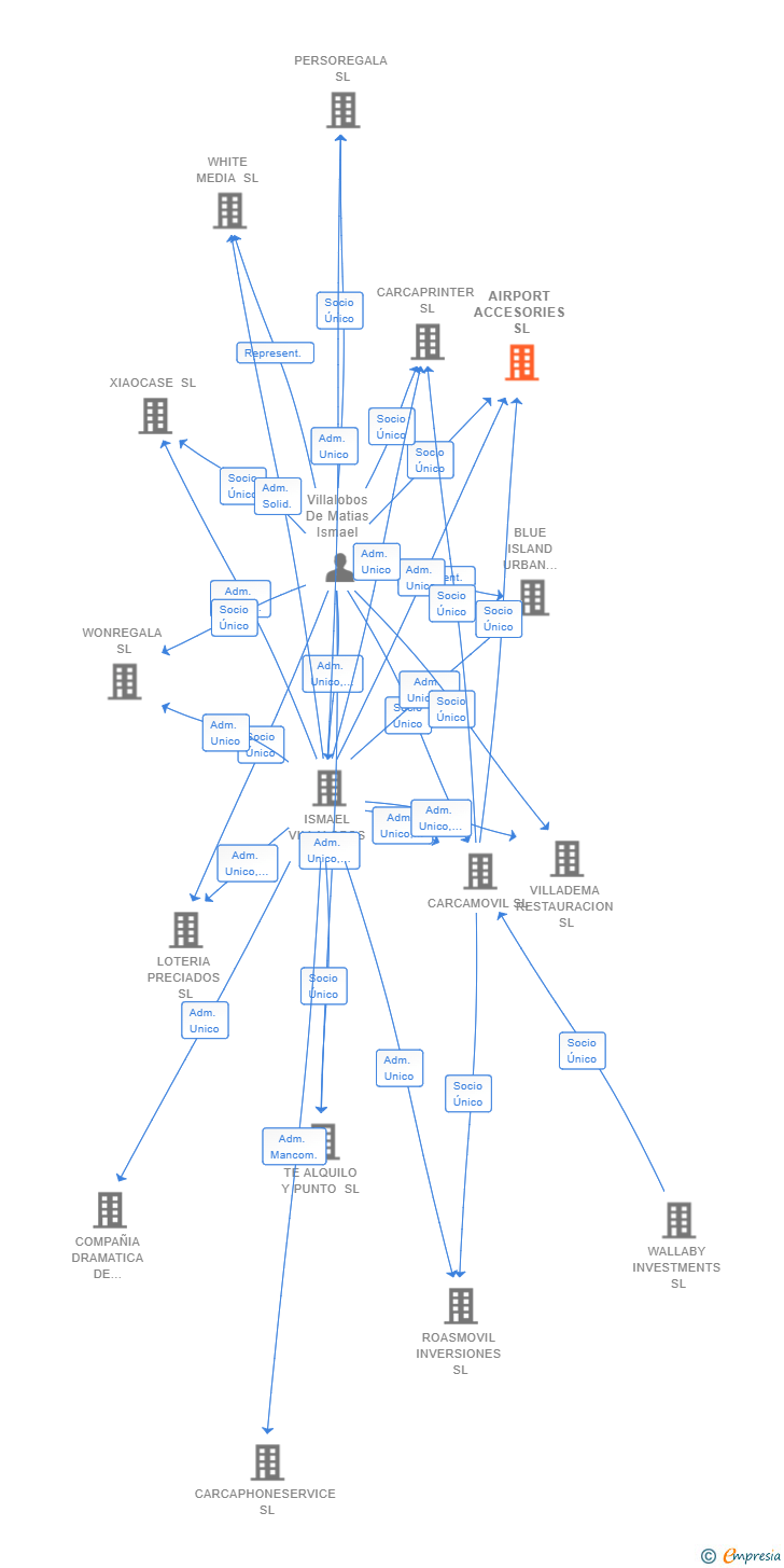 Vinculaciones societarias de AIRPORT ACCESORIES SL