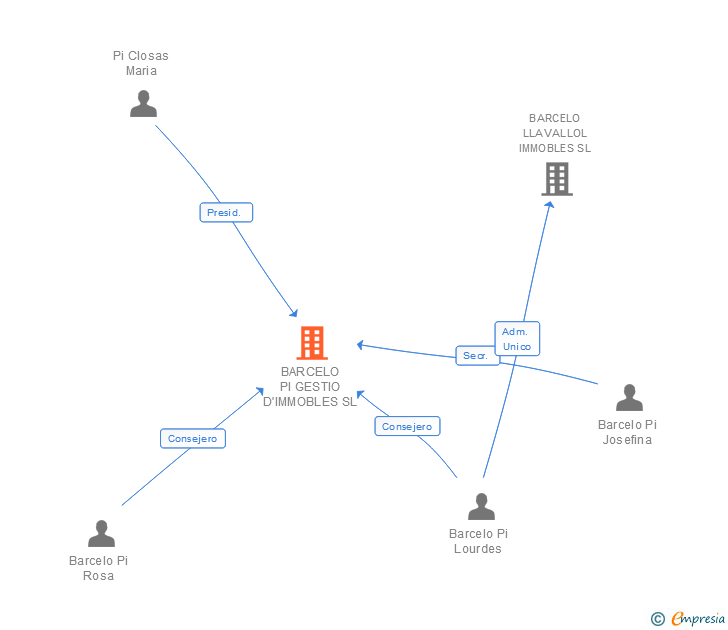 Vinculaciones societarias de BARCELO PI GESTIO D'IMMOBLES SL