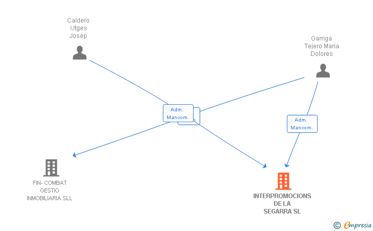 Vinculaciones societarias de INTERPROMOCIONS DE LA SEGARRA SL