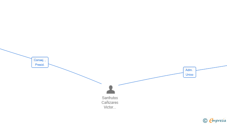 Vinculaciones societarias de VEDERA DE LOS SERRANOS SL