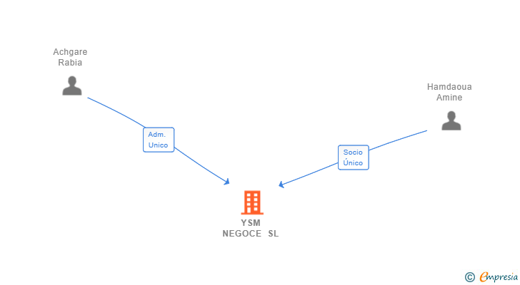 Vinculaciones societarias de YSM NEGOCE SL