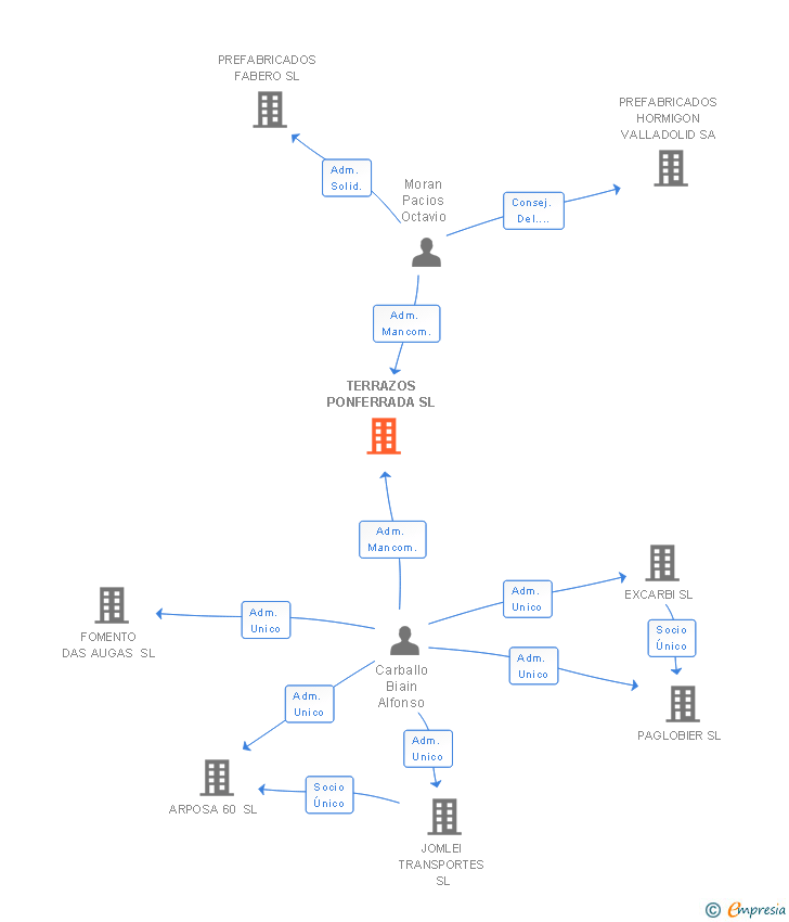 Vinculaciones societarias de TERRAZOS PONFERRADA SL