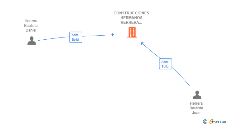 Vinculaciones societarias de CONSTRUCCIONES HERMANOS HERRERA BAUTISTA SL