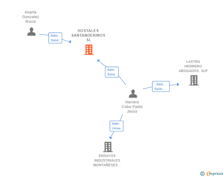Vinculaciones societarias de HOSTALES SANTANDERINOS SL