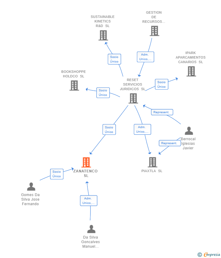Vinculaciones societarias de ZANATENCO SL