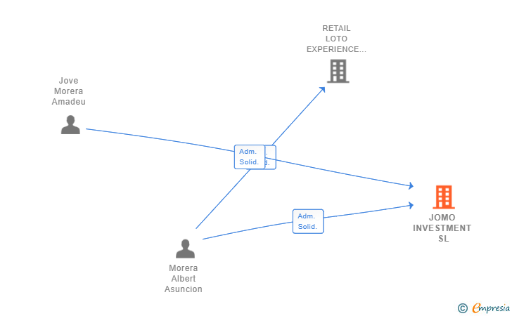 Vinculaciones societarias de JOMO INVESTMENT SL