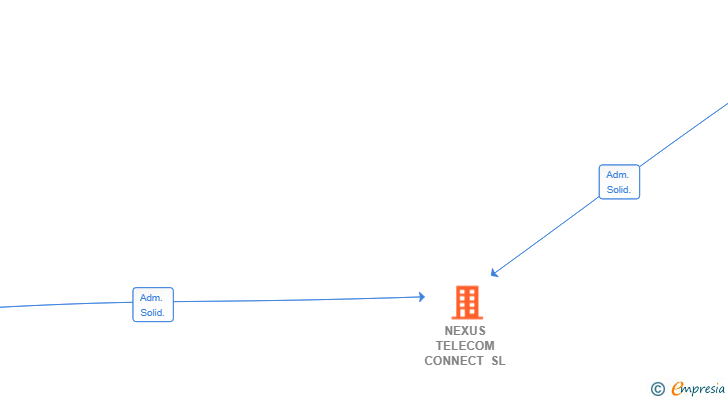 Vinculaciones societarias de NEXUS TELECOM CONNECT SL