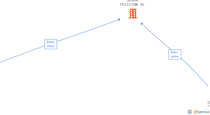 Vinculaciones societarias de ELLALINK SPAIN TELECOM SL