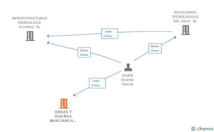 Vinculaciones societarias de OBRAS Y DISEÑOS MURCIANOS SL
