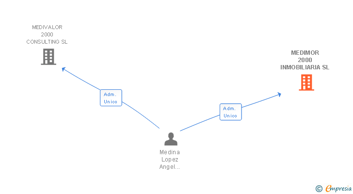 Vinculaciones societarias de MEDIMOR 2000 INMOBILIARIA SL