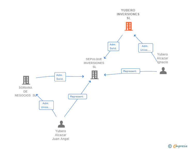 Vinculaciones societarias de YUBERO INVERSIONES SL