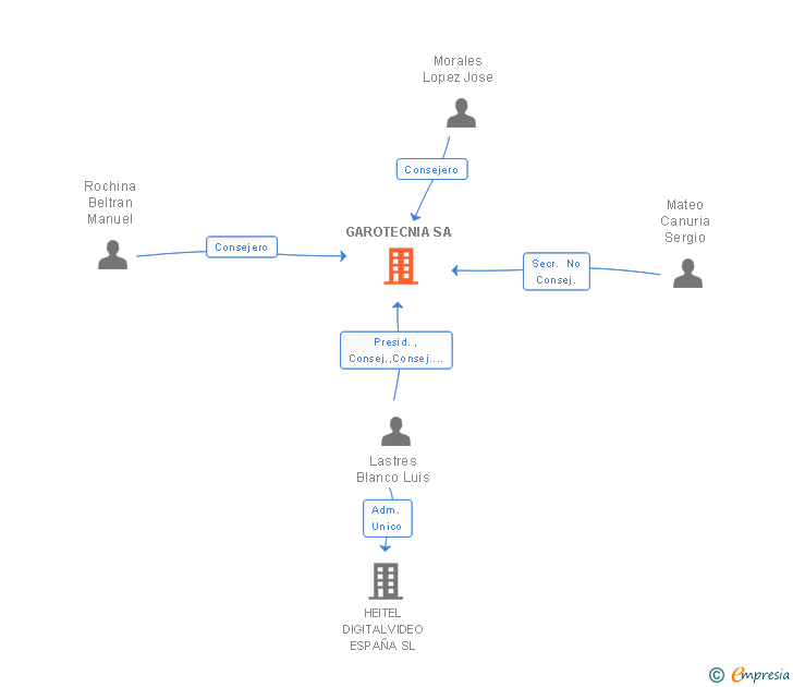 Vinculaciones societarias de GAROTECNIA SA