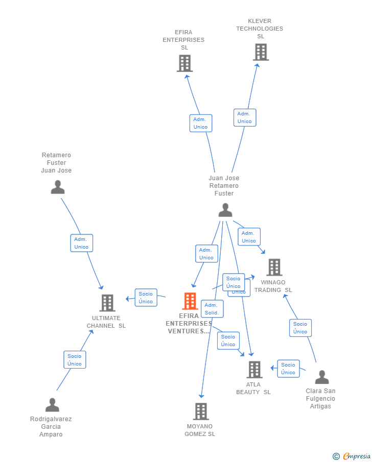 Vinculaciones societarias de EFIRA ENTERPRISES VENTURES SL