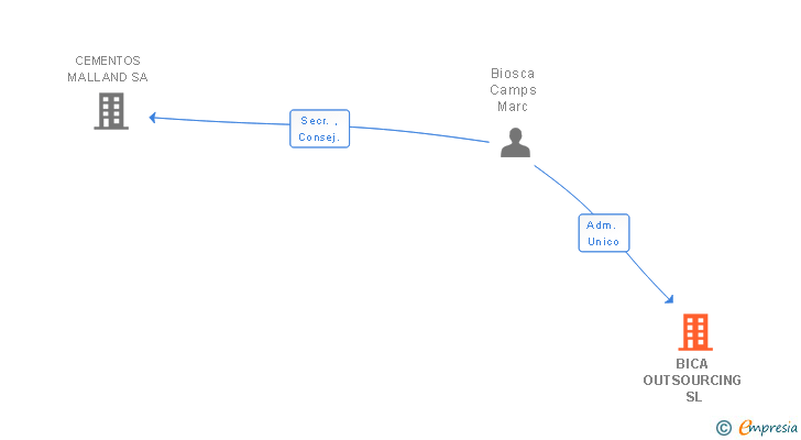 Vinculaciones societarias de BICA OUTSOURCING SL