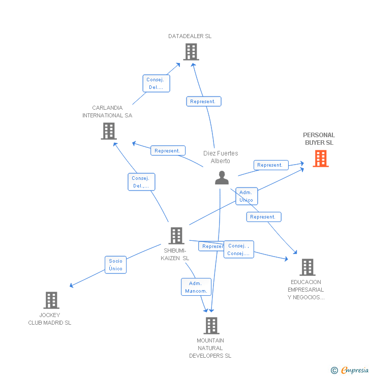 Vinculaciones societarias de PERSONAL BUYER SL