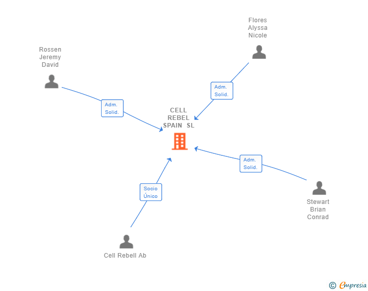 Vinculaciones societarias de CELL REBEL SPAIN SL