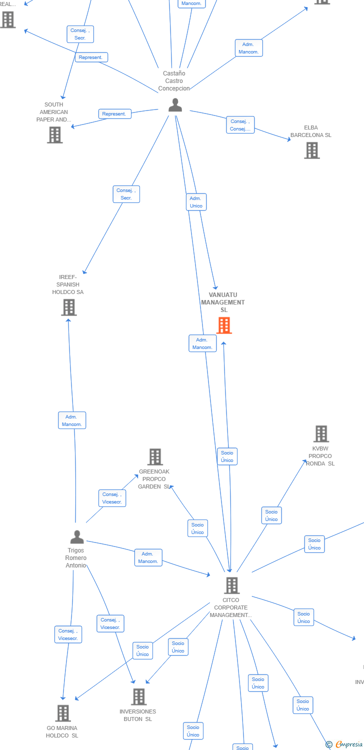 Vinculaciones societarias de COLOMBIAN HEALTHCARE HOLDINGS SL
