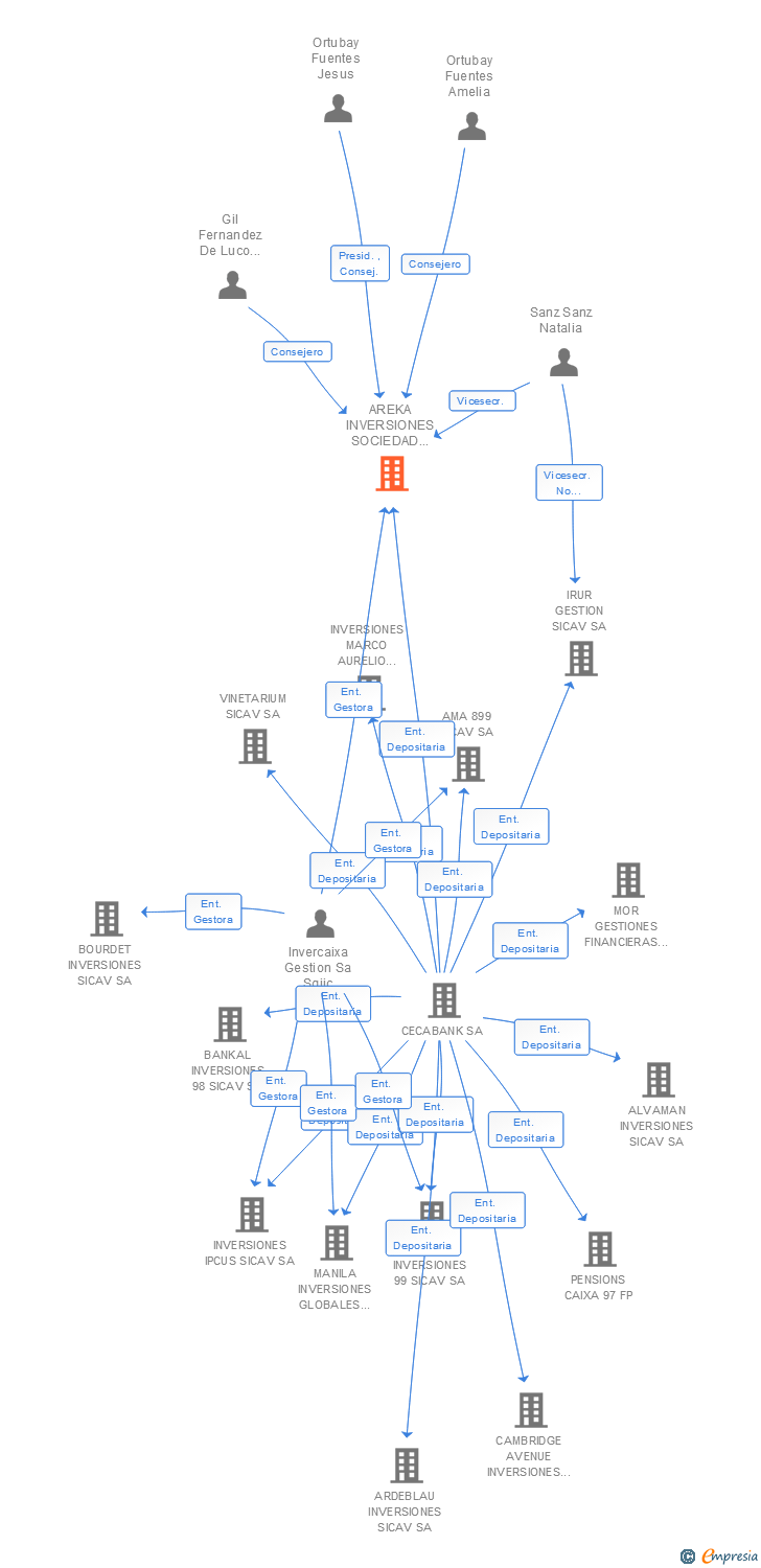 Vinculaciones societarias de AREKA INVERSIONES SOCIEDAD ANONIMA SICAV