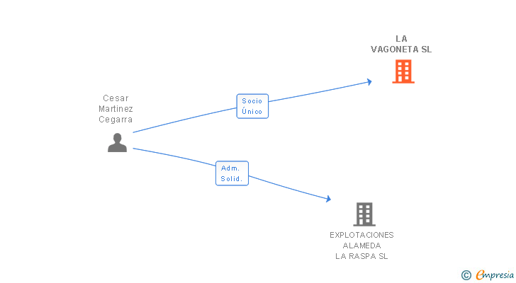 Vinculaciones societarias de LA VAGONETA SL
