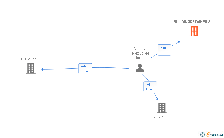 Vinculaciones societarias de BUILDINGDETAINER SL