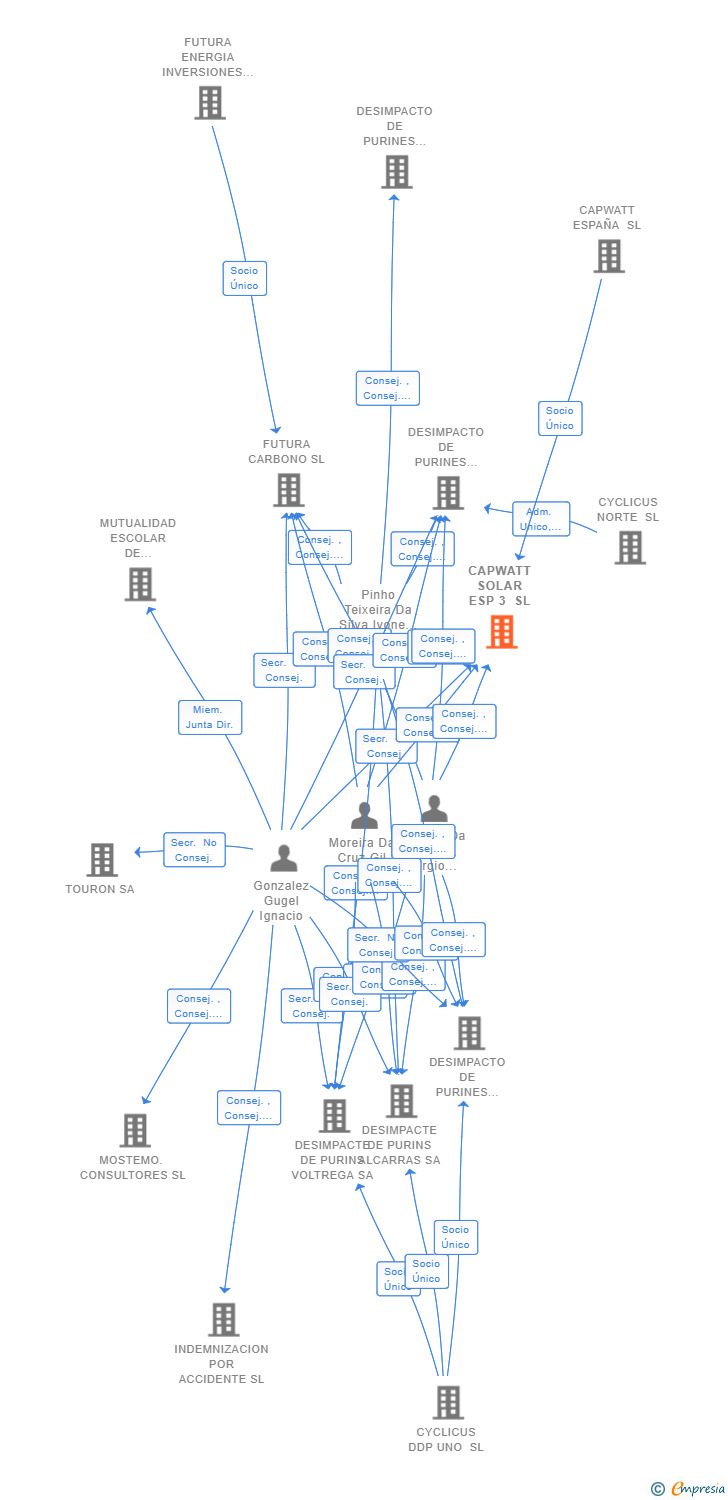 Vinculaciones societarias de CAPWATT SOLAR ESP 3 SL