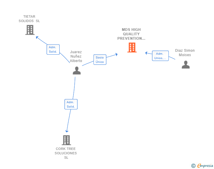 Vinculaciones societarias de MDS HIGH QUALITY PREVENTION SL