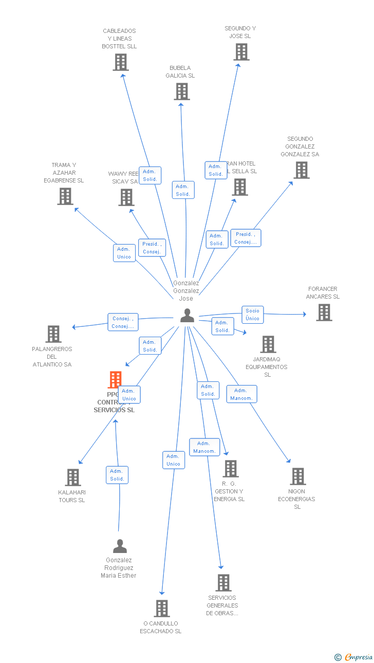 Vinculaciones societarias de PPG-CONTROL Y SERVICIOS SL